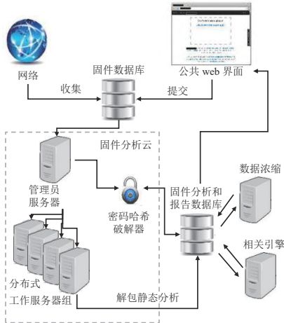 物聯網設備安全檢測綜述 挑戰、技術與服務前瞻