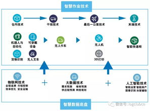 資本追逐，5G將至 神經(jīng)網(wǎng)絡(luò)與物聯(lián)網(wǎng)在物流業(yè)中的聯(lián)接與服務(wù)