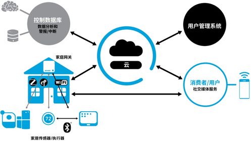 構建萬物互聯的智慧世界 物聯網生態系統、核心技術與服務全景解讀