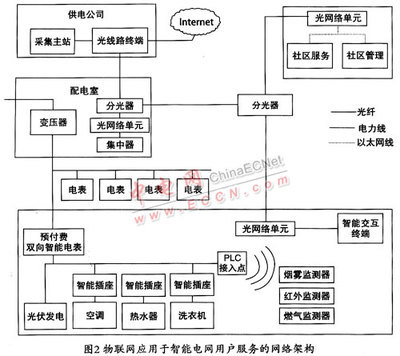 物聯網技術在智能電網的應用與效能分析