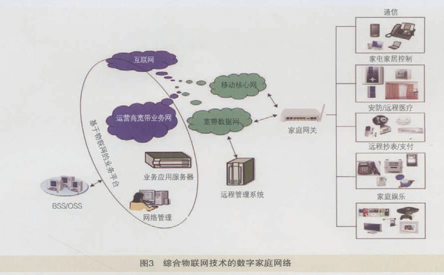 綜合物聯網技術的智能數字家庭網絡探討